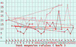 Courbe de la force du vent pour La Dle (Sw)