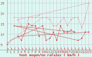 Courbe de la force du vent pour Luedge-Paenbruch