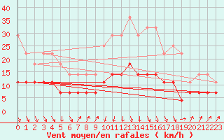 Courbe de la force du vent pour Huedin