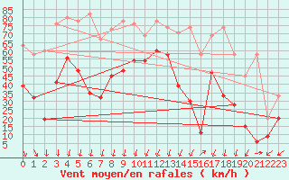 Courbe de la force du vent pour Crap Masegn