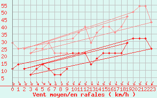 Courbe de la force du vent pour Semenicului Mountain Range