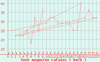 Courbe de la force du vent pour Malin Head