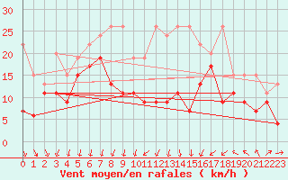 Courbe de la force du vent pour Napf (Sw)