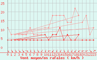 Courbe de la force du vent pour Magdeburg