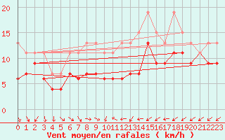 Courbe de la force du vent pour Cimetta