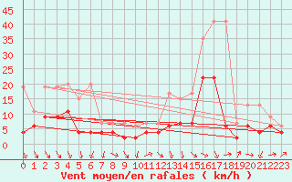 Courbe de la force du vent pour Thun