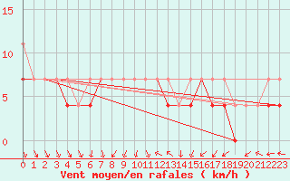 Courbe de la force du vent pour Torun