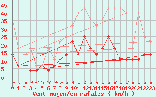 Courbe de la force du vent pour Essen