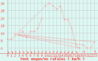 Courbe de la force du vent pour Vieste