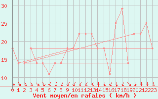 Courbe de la force du vent pour Sedom