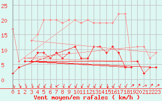 Courbe de la force du vent pour Einsiedeln
