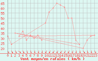 Courbe de la force du vent pour Capo Bellavista