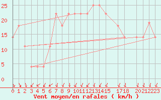 Courbe de la force du vent pour Eilat