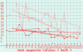 Courbe de la force du vent pour Crap Masegn