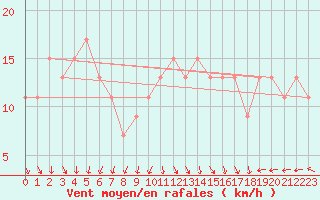 Courbe de la force du vent pour South Uist Range