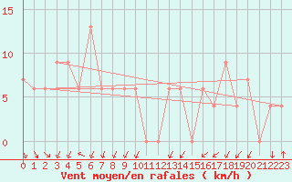 Courbe de la force du vent pour Capo Caccia