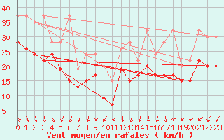 Courbe de la force du vent pour La Dle (Sw)