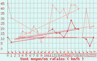 Courbe de la force du vent pour Robiei