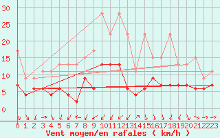 Courbe de la force du vent pour Arosa