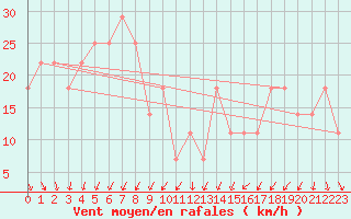 Courbe de la force du vent pour Sonnblick - Autom.