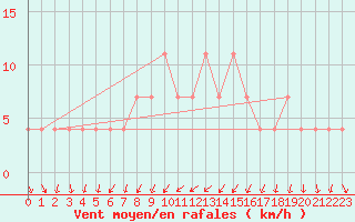 Courbe de la force du vent pour Bergen