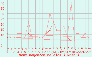 Courbe de la force du vent pour Porsgrunn