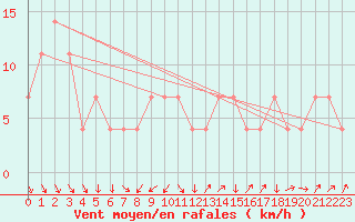 Courbe de la force du vent pour Wiener Neustadt