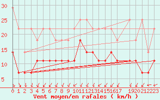 Courbe de la force du vent pour Bamberg