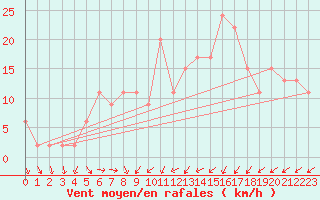 Courbe de la force du vent pour Soria (Esp)