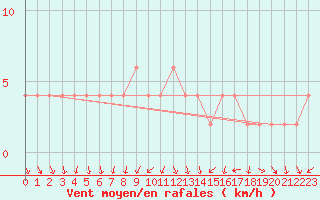 Courbe de la force du vent pour Valladolid