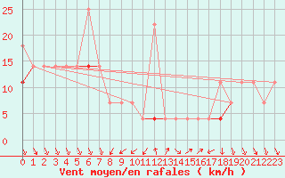 Courbe de la force du vent pour Honefoss Hoyby