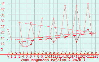 Courbe de la force du vent pour Bitlis