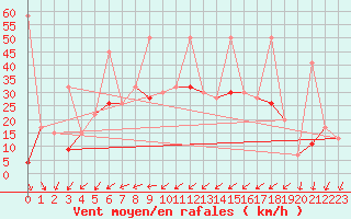 Courbe de la force du vent pour Nyon-Changins (Sw)