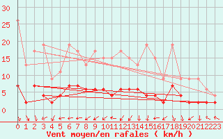 Courbe de la force du vent pour Arosa