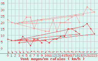 Courbe de la force du vent pour Chaumont (Sw)
