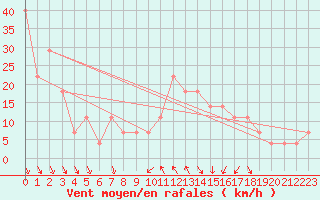 Courbe de la force du vent pour Milhostov