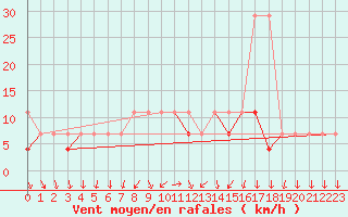 Courbe de la force du vent pour Torun