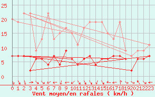 Courbe de la force du vent pour Chaumont (Sw)