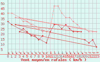 Courbe de la force du vent pour Bjuroklubb