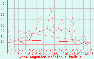 Courbe de la force du vent pour Tekirdag