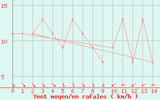 Courbe de la force du vent pour Narrabri