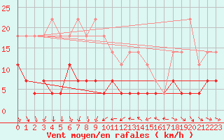 Courbe de la force du vent pour Foscani