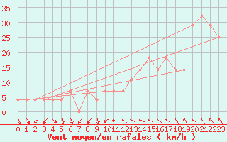 Courbe de la force du vent pour Gurteen