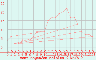 Courbe de la force du vent pour Tortosa