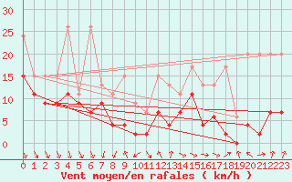 Courbe de la force du vent pour Piz Martegnas