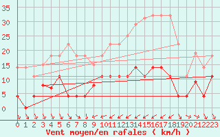 Courbe de la force du vent pour Abla