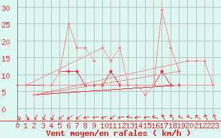 Courbe de la force du vent pour Buzau