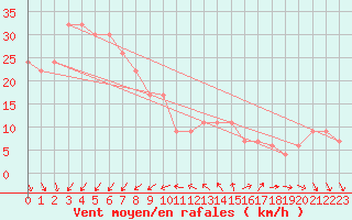 Courbe de la force du vent pour Isle Of Portland