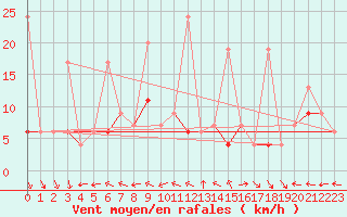 Courbe de la force du vent pour Chaumont (Sw)