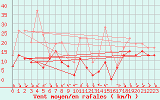 Courbe de la force du vent pour Milford Haven